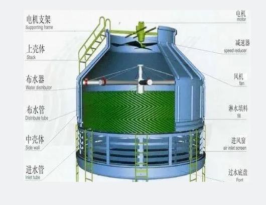 昆明玻璃钢冷却塔的工作原理